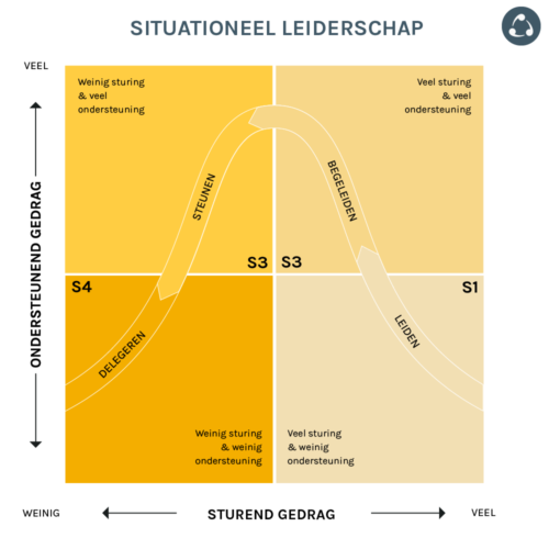 Situationeel leiderschap